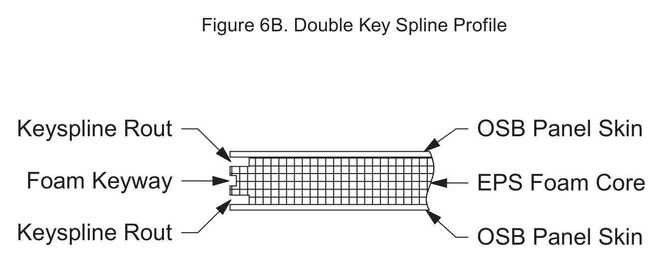 Double Key Spline Profile construction detail drawing with callouts