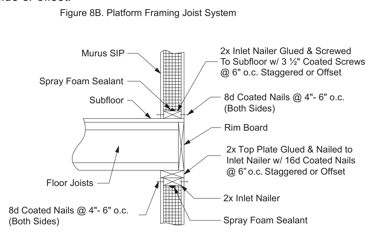 Platform Framing Joist System construction detail drawing with callouts