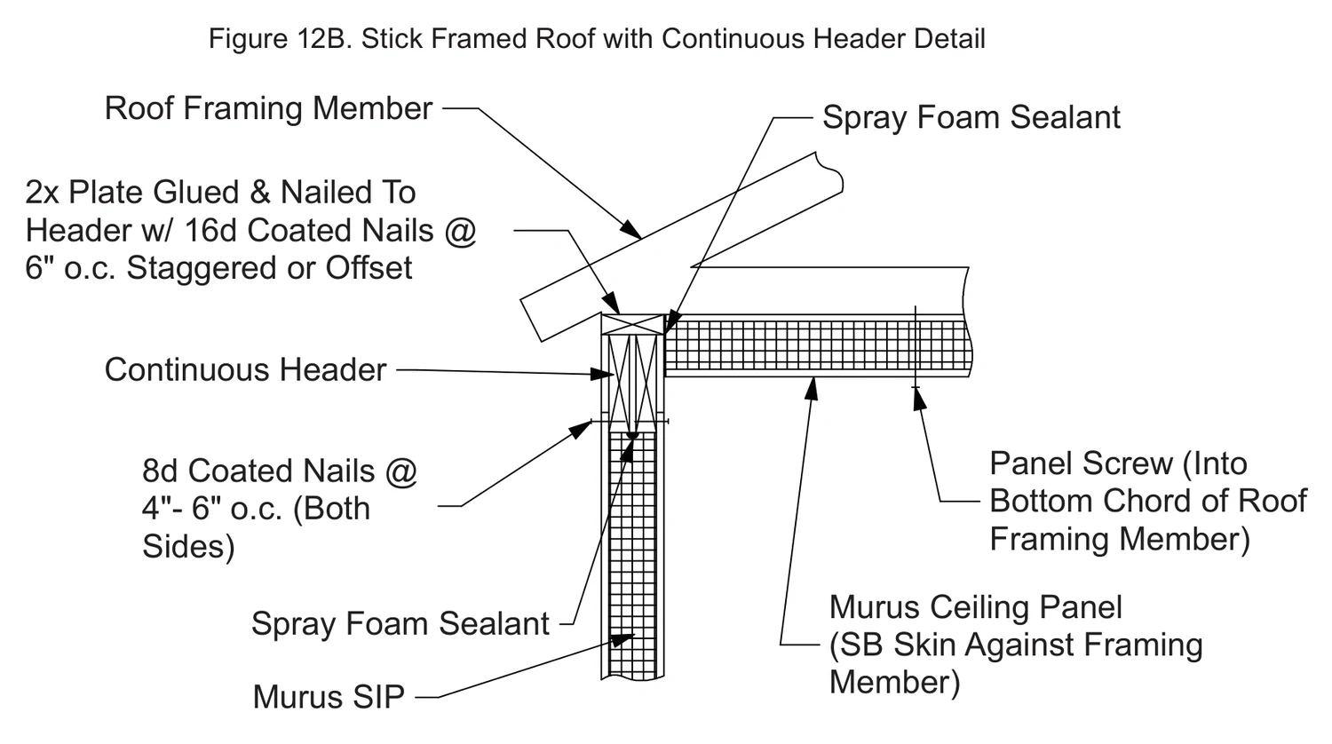 Stick Framed Roof with Continuous Header Detail construction detail drawing with callouts