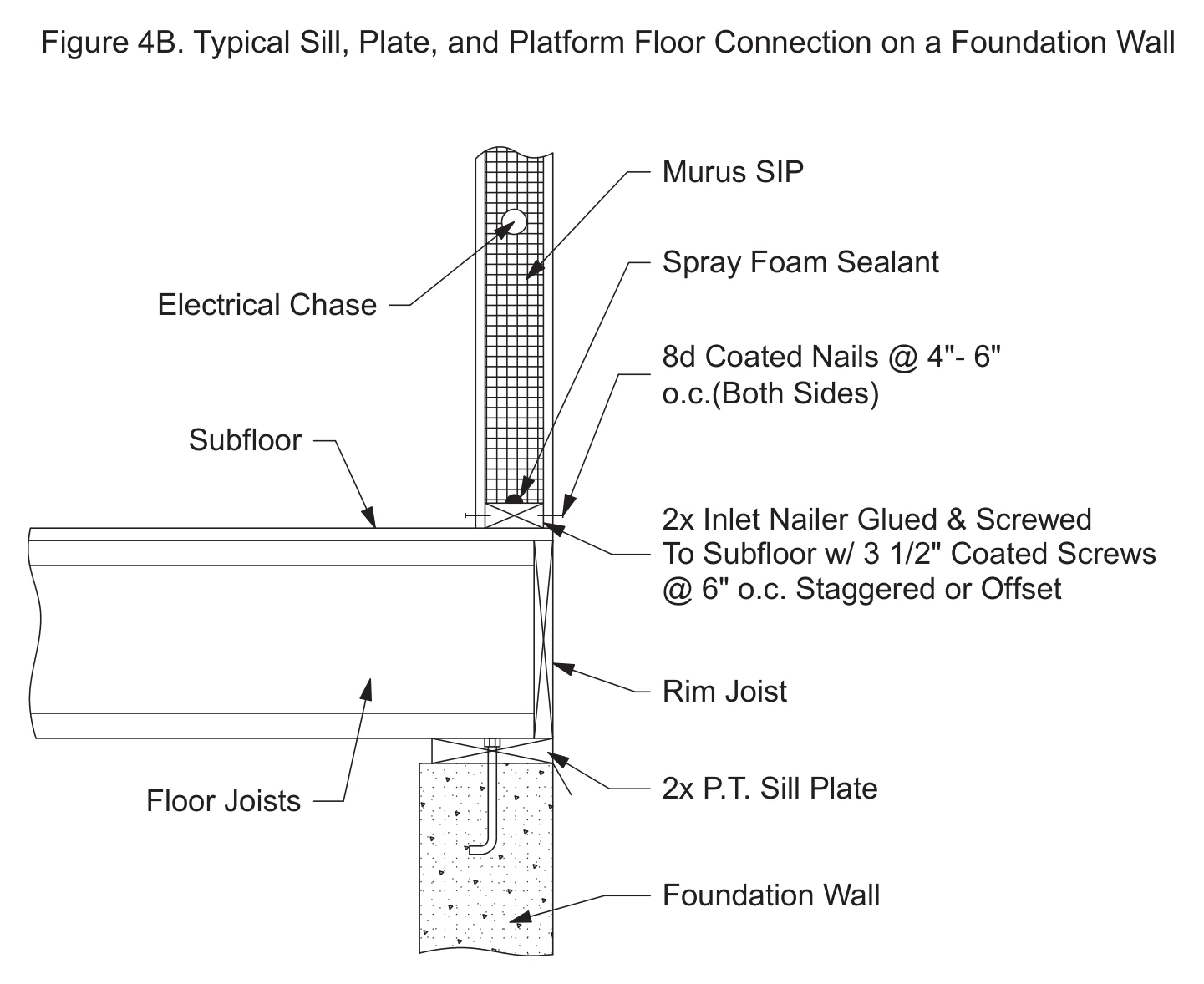 Typical Sill, Plate, and Platform Floor Connection on a Foundation Wall construction detail drawing with callouts